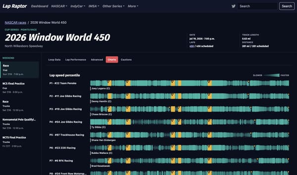 NASCAR Stint Viz for the 2026 Window World 450 at North Wilkesboro.
